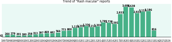 Rash macular: 36,440 reports from FDA and social media. Rash macular: 36,440 reports.